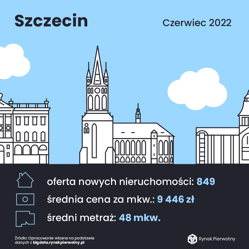 Szczecin - Ranking Inwestycji