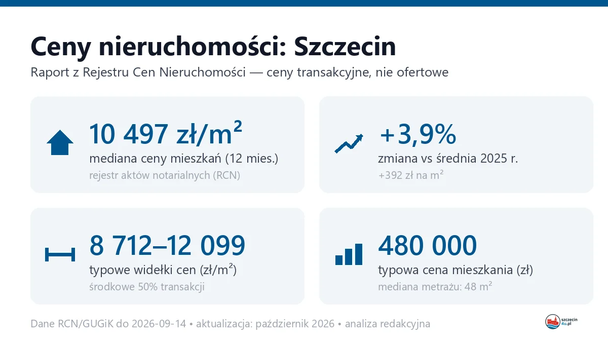 Infografika: ceny mieszkań w Szczecinie
