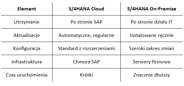 S/4HANA Cloud vs S/4HANA On-Premise – różnice architektoniczne