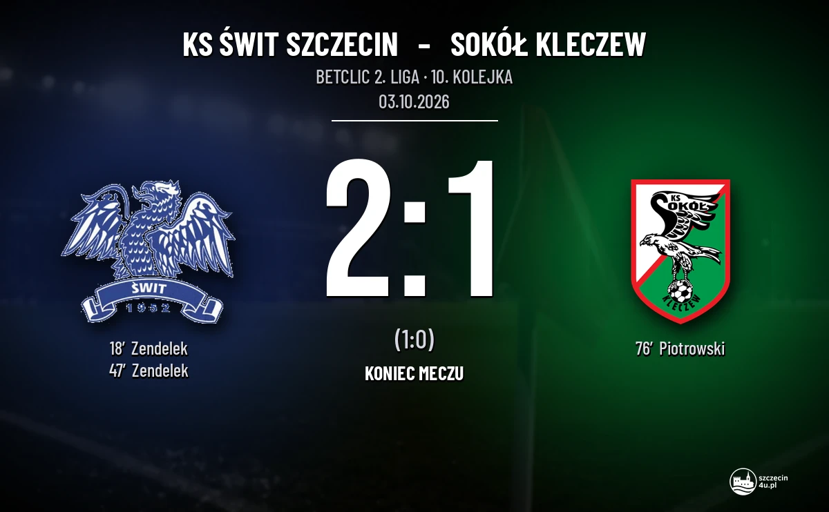 [PIŁKA NOŻNA] Betclic 2. liga: KS Świt Szczecin – Sokół Kleczew 2:1. Dwa gole Zendelka i pierwszy domowy triumf
