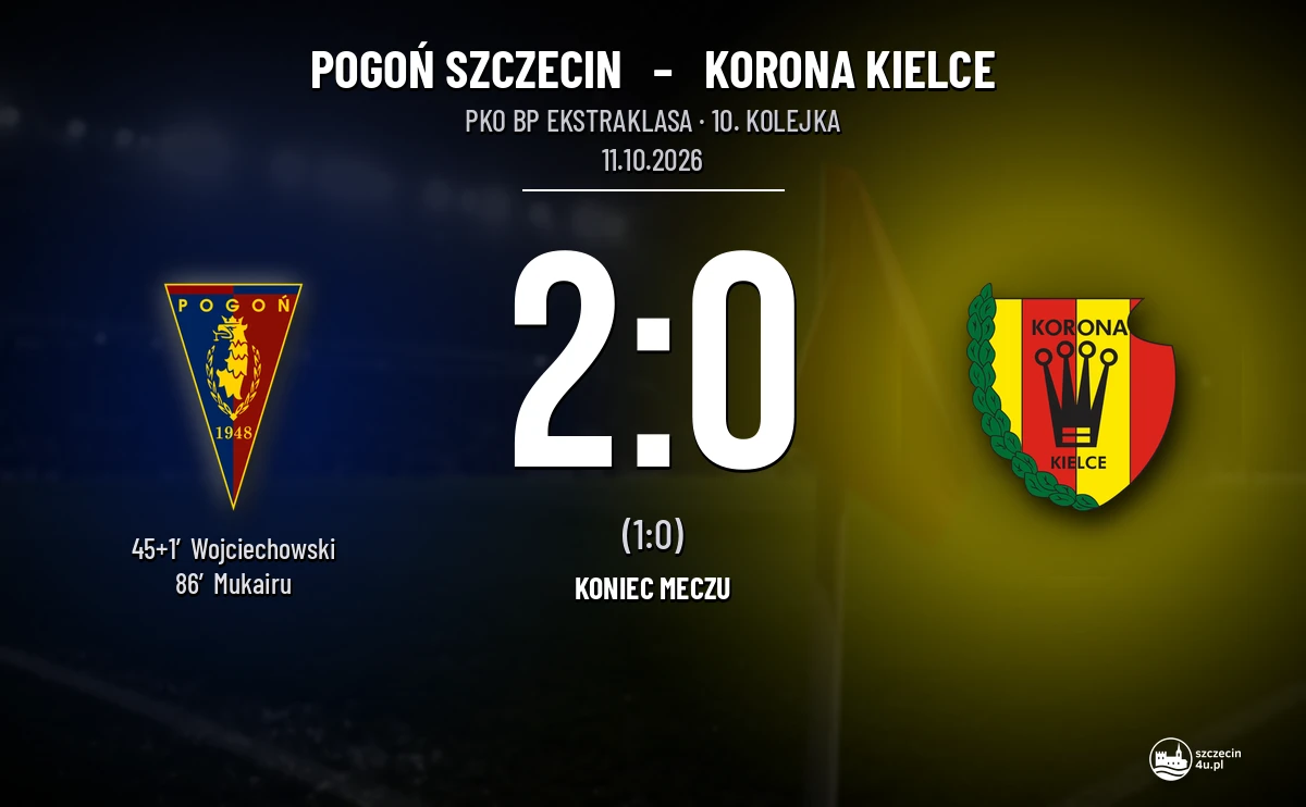 [PIŁKA NOŻNA] Pogoń Szczecin – Korona Kielce 2:0. Dwa wykorzystane momenty w PKO BP Ekstraklasie
