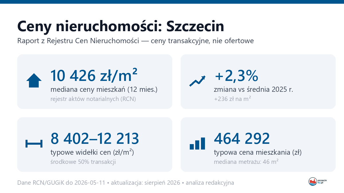Infografika: ceny mieszkań w Szczecin