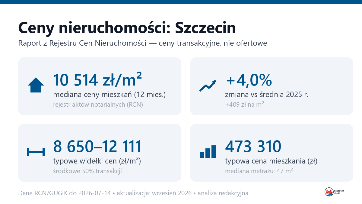 Infografika: ceny mieszkań w Szczecinie