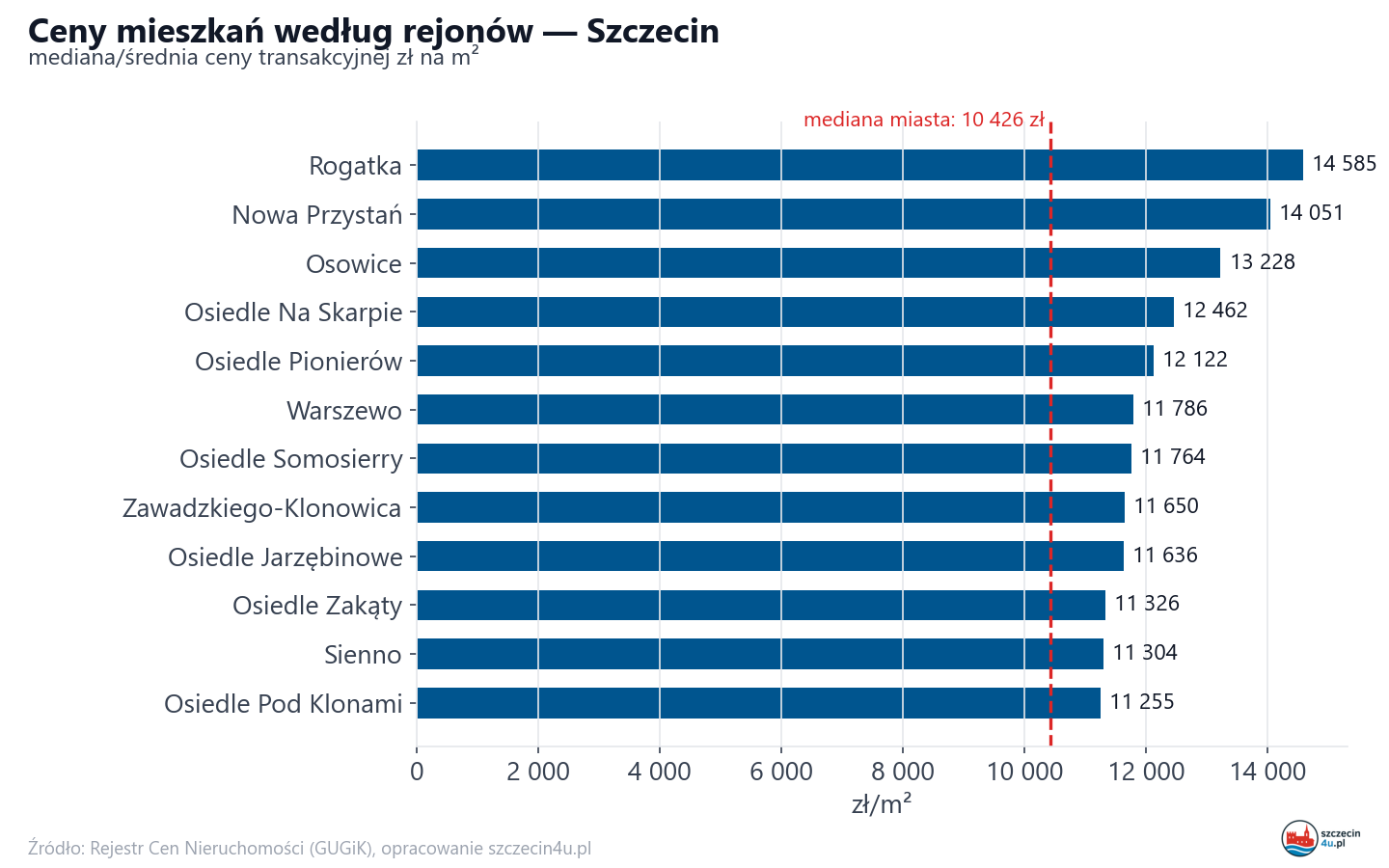 Ceny wg części miasta - Szczecin