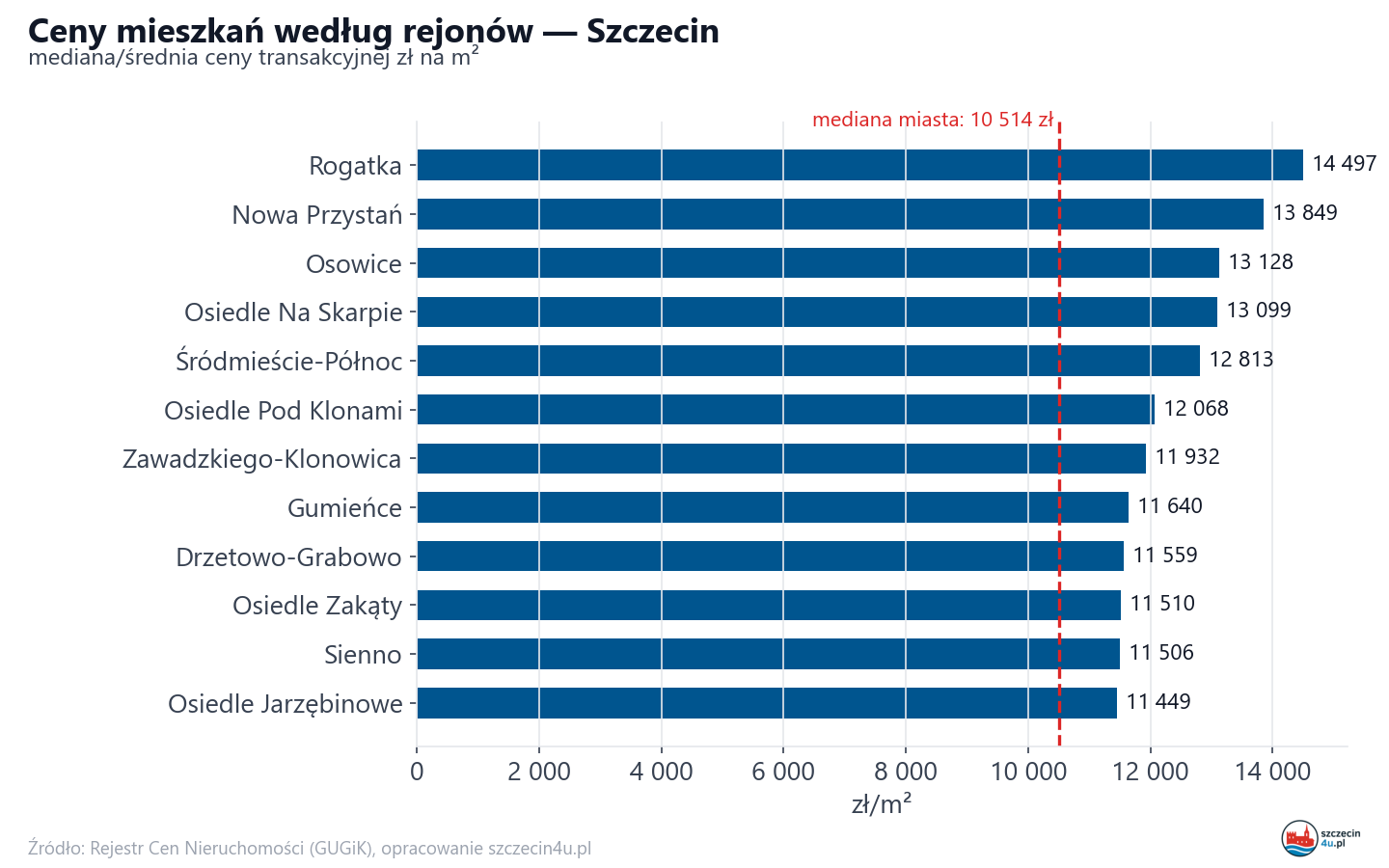 Ceny wg części miasta - Szczecin