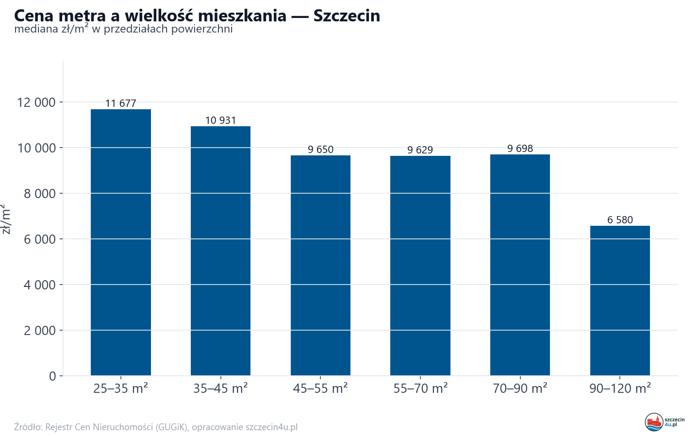Ceny wg metrażu - Szczecin