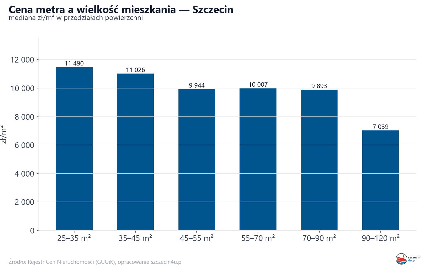 Ceny wg metrażu - Szczecin