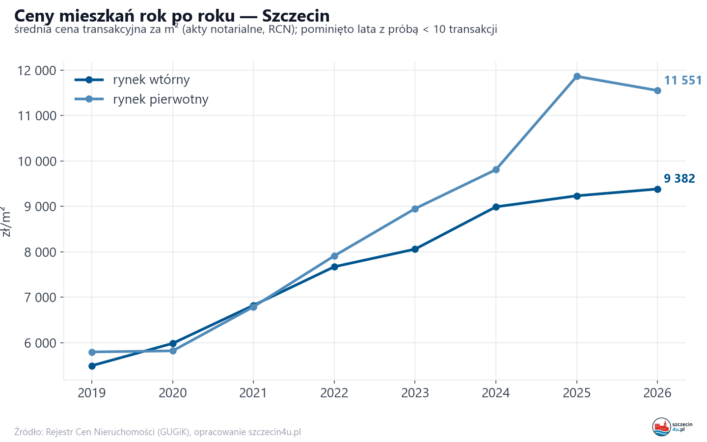 Trend cen - Szczecin